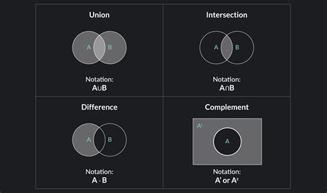 Set Operations: Formulas, Properties, Examples & Exercises.